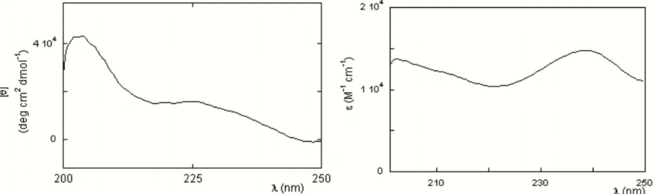 Figure 3.4  Left panel: difference CD spectrum between A3 and Tric-OMe in methanol. 