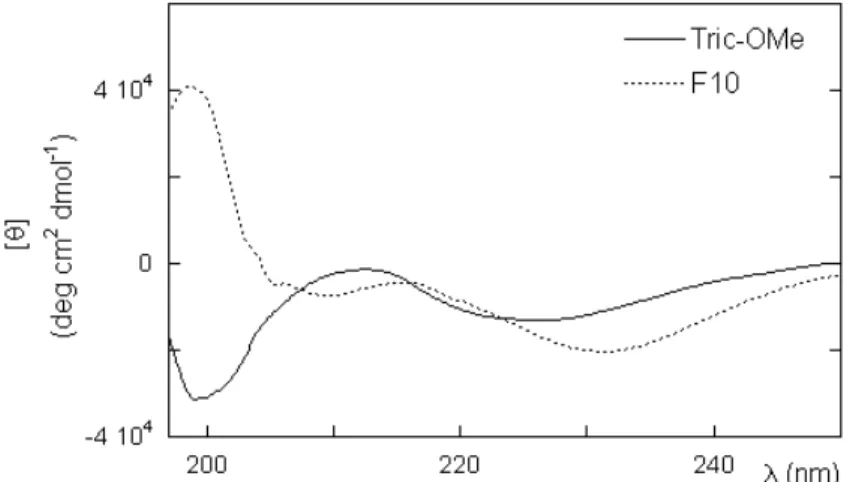 Figure 3.13 Far UV CD spectra  of Tric-OMe (solid line) and F10 (dotted line) in water at 4.6  µM peptide concentration