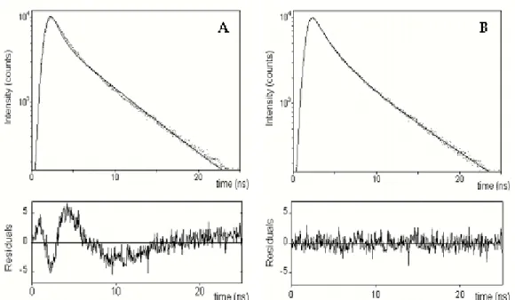 Figure 3.15  Upper panel: fluorescence decay intensity of F10 (50  µM) at lipid concentration  2mM; A: dots represent the experimental decay, while the solid line is the global  fit with a triple exponential function; B: the solid line here is the sum of f