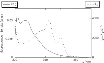 Figure 3.21    Normalized emission spectrum of F10 and absorption spectrum of A3  in decanol
