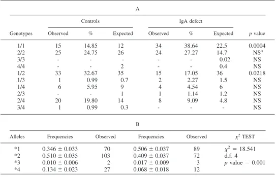 Table I. HS1.2 allelic frequencies of the IGAD patients and control population A