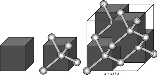 Fig. 2.1 Crystalline structure of diamond obtained by repetition of blocks tetrahedrally  connected