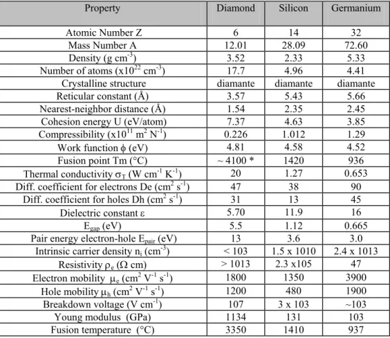Table 2.1 Fundamental properties for diamond, silicon and germanium at 300 K. 