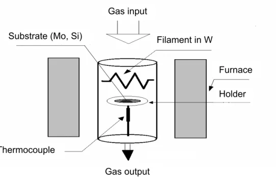 Fig. 2.3 General scheme of a hot filament deposition apparatus.