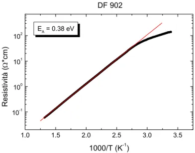 Fig. 3.4 Graphic of Resistivity as a function of 1000/T, the change  in the slope of the curve show a change in conduction mechanism