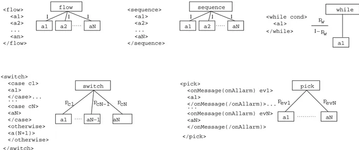 Figure 5: BPEL structured activities tree representation.