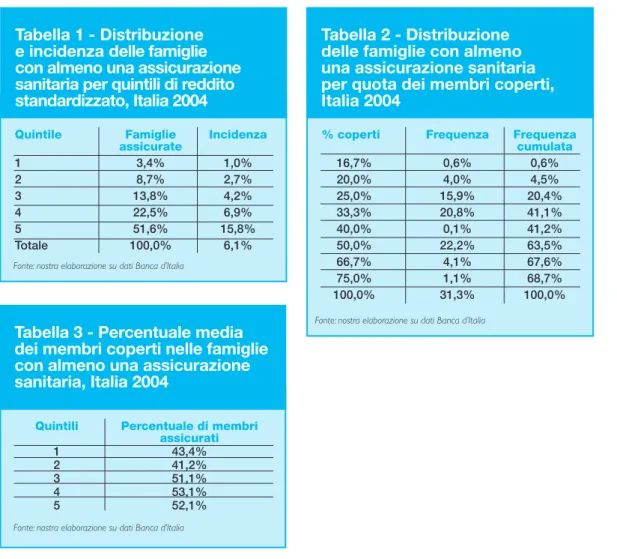 Tabella 3 - Percentuale media dei membri coperti nelle famiglie  con almeno una assicurazione sanitaria, Italia 2004