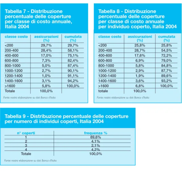 Tabella 7 - Distribuzione  percentuale delle coperture  per classe di costo annuale,  Italia 2004