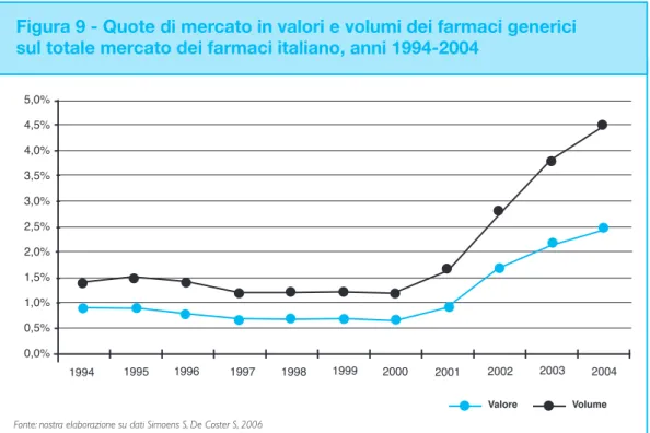 Figura 9 - Quote di mercato in valori e volumi dei farmaci generici  sul totale mercato dei farmaci italiano, anni 1994-2004
