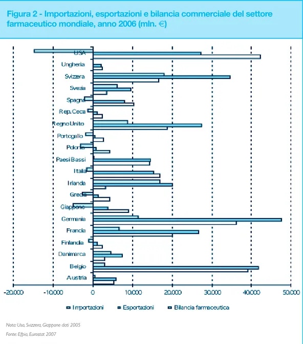 Figura 2 - Importazioni, esportazioni e bilancia commerciale del settore  farmaceutico mondiale, anno 2006 (mln