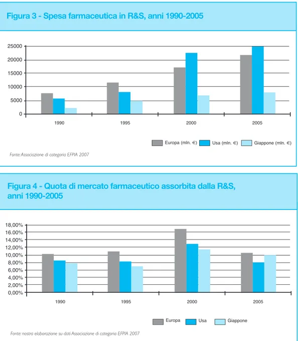 Figura 3 - Spesa farmaceutica in R&amp;S, anni 1990-2005