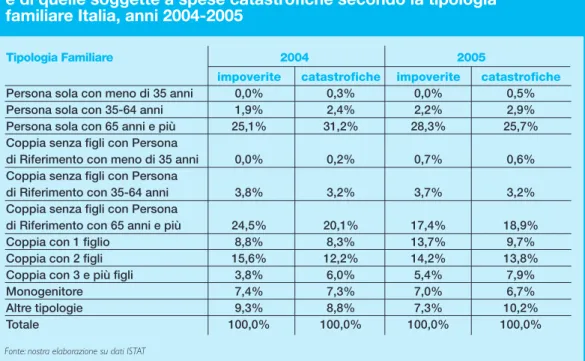 Tabella 4 - Distribuzione percentuale delle famiglie impoverite  e di quelle soggette a spese catastrofiche secondo la tipologia  familiare Italia, anni 2004-2005