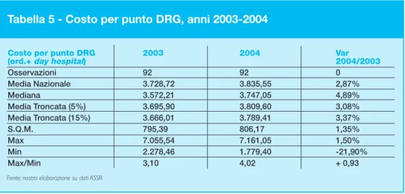 Tabella 5 - Costo per punto DRG, anni 2003-2004