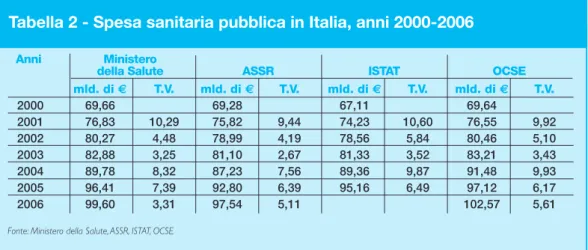 Tabella 2 - Spesa sanitaria pubblica in Italia, anni 2000-2006