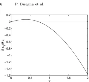 Fig. 2. Behaviour of ∂x 1 /∂c versus κ for c = 0