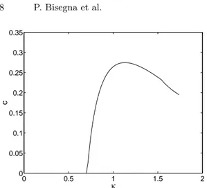 Fig. 6. Behaviour of c versus κ