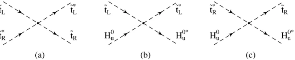 Figure 1.2: Some of the (scalar) 4 interactions with strength proportional to y 2 t .