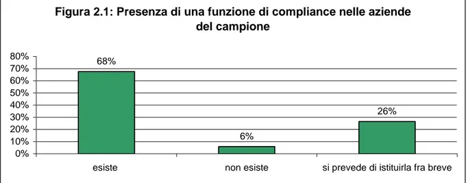 Figura 2.1: Presenza di una funzione di compliance nelle aziende  del campione 68% 6% 26% 0% 10%20%30%40%50%60%70%80%
