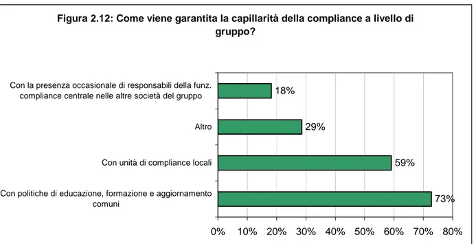 Figura 2.12: Come viene garantita la capillarità della compliance a livello di  gruppo? 73%59%29%18% 0% 10% 20% 30% 40% 50% 60% 70% 80%