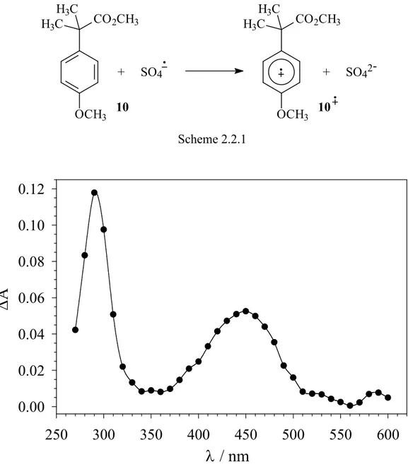 Figure  2.2.3.  Time-resolved  absorption  spectrum  observed  after  266  nm  LFP  of  a  nitrogen- nitrogen-saturated  aqueous  solution  (T  =  25  °C,  pH  =  7.0)  containing  0.1  M  K 2 S 2 O 8   and  0.2  mM  methyl 2-(4-methoxyphenyl)-2-methyl pro