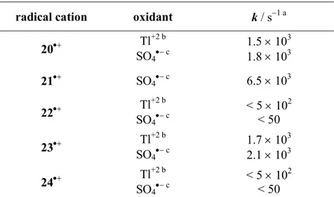 Table 3.2. First order rate constants (k) measured following  the  decay  of  radical  cations  20 •+ -24 •+   generated  by  PR  or  LFP of the parent substrates in aqueous solution (pH ≈ 1.7),  measured at T = 25 °C