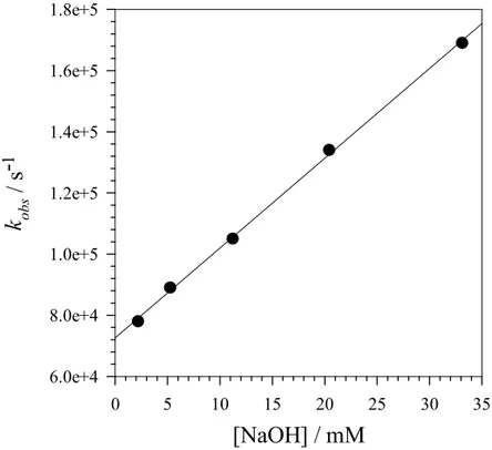 Figure 3.4. Plot of k obs  against concentration of NaOH for the reaction of radical zwitterion  − 2 •+ 