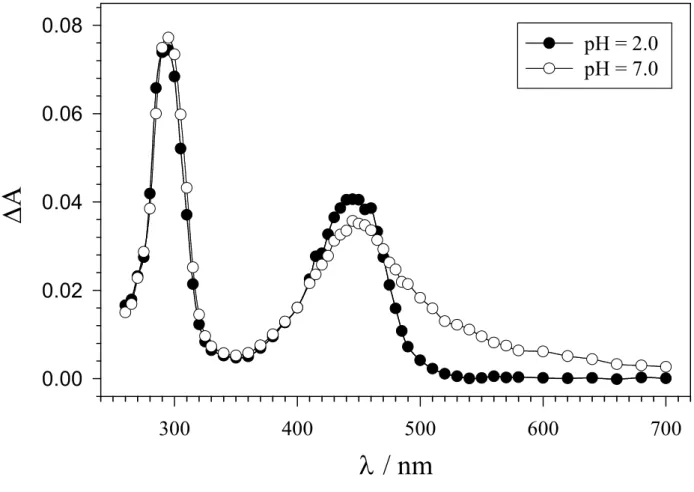 Figure  3.1.  Time-resolved  absorption  spectra  observed  after  248  nm  LFP  of  argon-saturated  aqueous solutions containing 0.1 M K 2 S 2 O 8  and 1 mM 3-(4'-methoxyphenyl)propanoic acid (20),  recorded at pH = 2.0 (filled circles), and pH = 7.0 (em