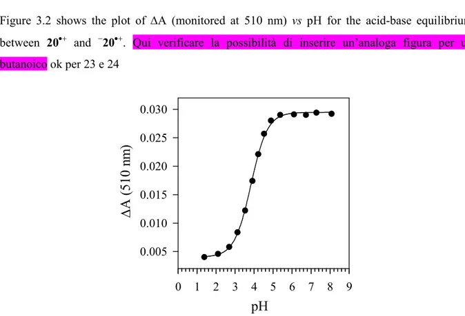Figure  3.2  shows  the  plot  of  ∆A  (monitored  at  510  nm)  vs  pH  for  the  acid-base  equilibrium  between  20 •+   and  − 20 •+ 