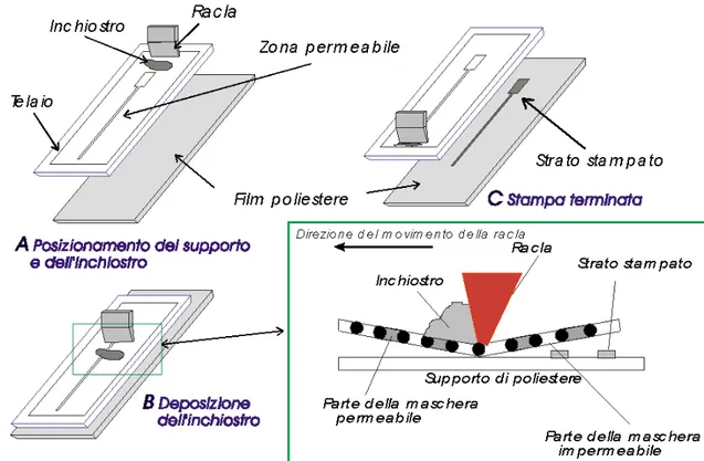 Figura O. Illustrazione grafica del processo di screen-printing per la produzione di sensori con la TFT