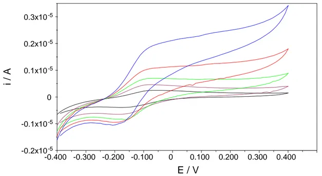 Figura A.6. La risposta elettrocatalitica degli elettrodi bMBZrPRs verso il NADH: ((nero) tampone di lavoro,  (viola) 5x10 -4 , (verde) 1x10 -3 , (rosso) 5x10 -3 , (blu) 1x10 -2  M); tampone fosfato 0.1 M + 0.1 M KCl, pH 7.0; 
