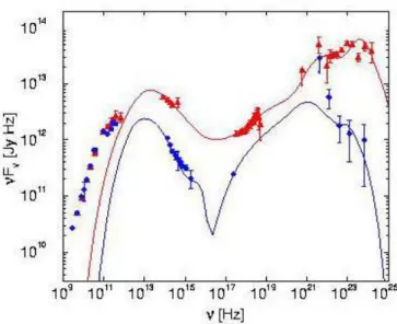 Figure 1.3: Spectral energy distribution (SED) of the Blazar 3C 279 in two different gamma-ray intensity states, from Hartmann et al