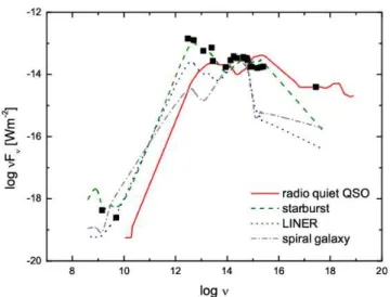 Figure 1.4: Spectral energy distribution (SED) of a radio-quiet object (in red, Elvis et al