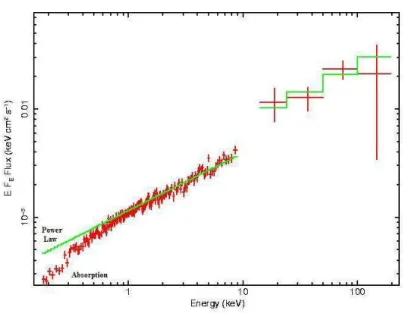 Figure 1.6: Broad-band X-ray spectrum of a radio-loud active galaxy.