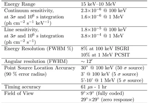 Table 3.1: An overview of the IBIS scientific capabilities.