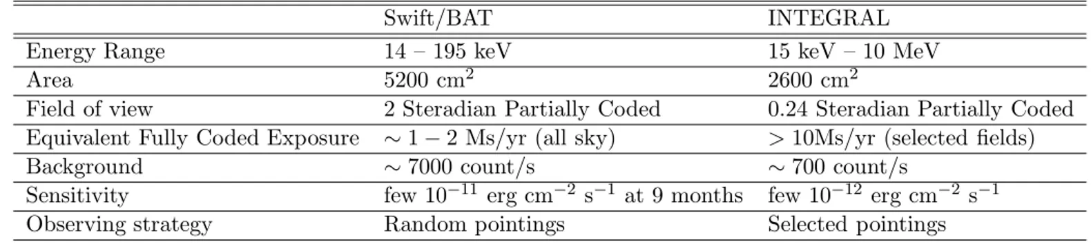 Table 3.5: An overview of the Swift/BAT and INTEGRAL Surveys.
