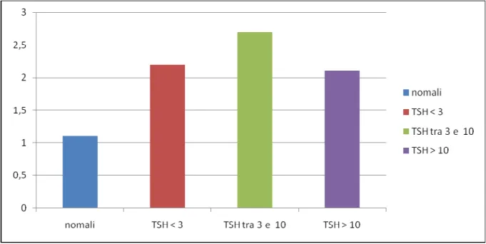Figura  4:  Incidenza  di  episodi  di  interruzione  precoce  di  gravidanza  in  relazione  ai  livelli di TSH plasmatico in donne asintomatiche