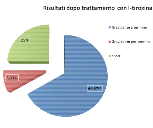 Figura 5:  Risultati in termine di gravidanza in pazienti con storia di aborti ricorrenti e con ipotiroidismo   subclinico  trattate con l-tiroxina 