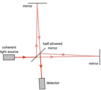 Figure 1.4: Schematic of a Fourier-Transform Spectrometer