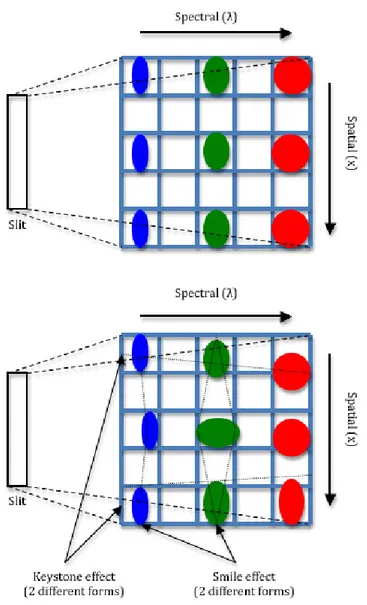 Figure 1.5: PSF in ideal (top) and real (bottom) position: the smile and keystone effects on a detector