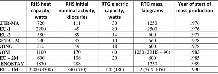 Table 3. Types and Main features of the RTG of Soviet manufacturing [38] 