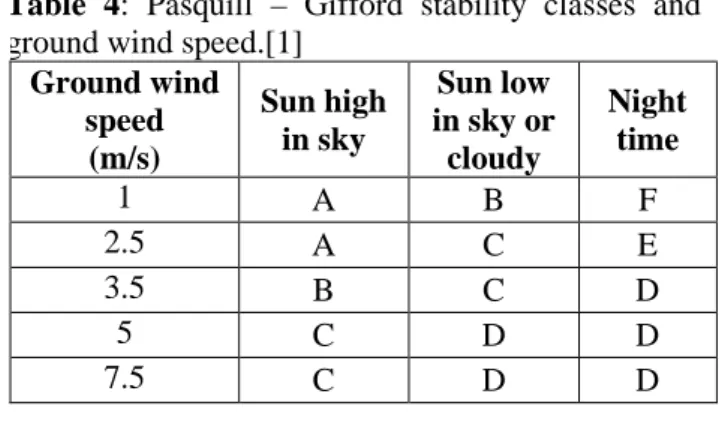 Table  4:  Pasquill  –  Gifford  stability  classes  and  ground wind speed.[1] 