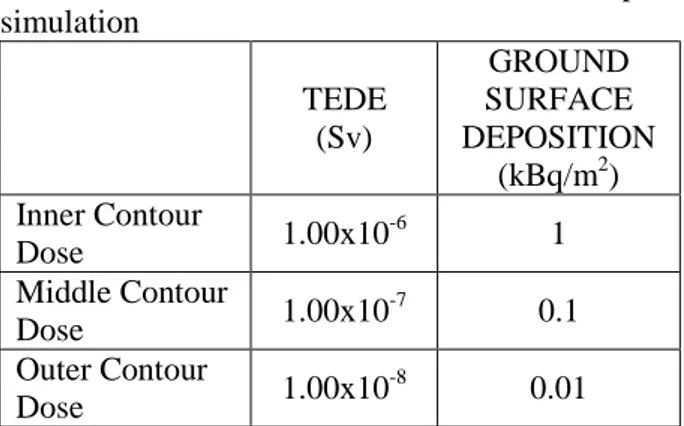 Table  5:  Source  term  valued  in  HotSpot  simulation  TEDE  (Sv)  GROUND  SURFACE  DEPOSITION  (kBq/m 2 )  Inner Contour  Dose  1.00x10 -6 1  Middle Contour  Dose  1.00x10 -7 0.1  Outer Contour  Dose  1.00x10 -8 0.01 