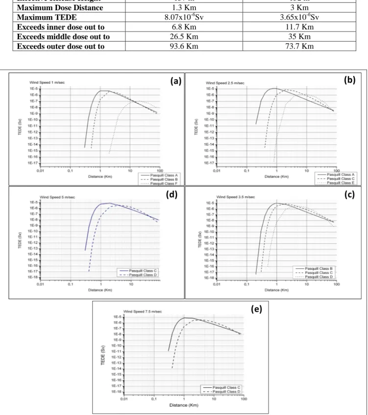 Fig. 2: Total Effective Dose Equivalents vs downwind distance: (a): Scenario 1; (b) Scenario 2; (c) Scenario 3; 