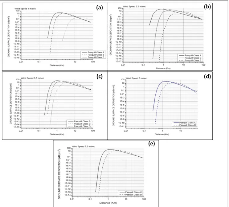 Fig. 3: Ground Surface Deposition vs. downwind distance: a) Scenario 1; (b) Scenario 2; (c) Scenario 3; (d)  Scenario 4; (e) Scenario 5