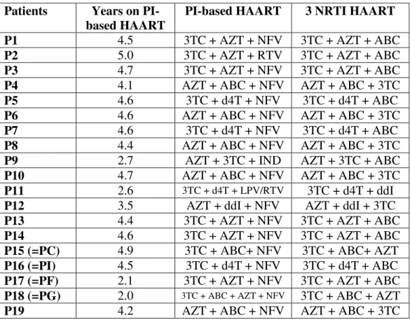 Table 2.1. Individual patient treatments adopted (previous PI-based HAART  and PI-sparing regimens)