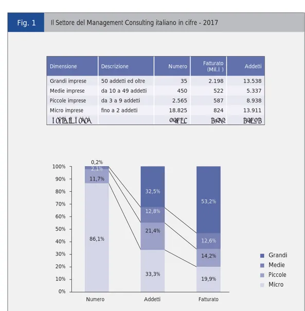 Fig. 1 Il Settore del Management Consulting italiano in cifre - 2017