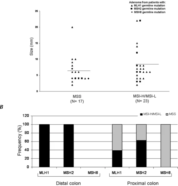 Figure 1. A, Distribution of the 40 LS-associated adenomas by size and MSI status. The mean  size  is  indicated  by  the  horizontal  bar