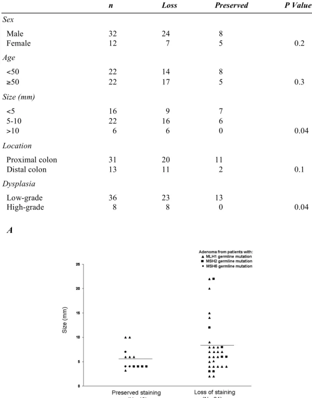 Figure 2. A, Distribution of the 44 LS-associated adenomas by size and IHC results.  