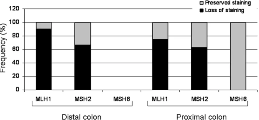 Figure 2. B, Distribution of the 44 LS-associated adenomas by location in the colon, IHC  results, and genotype