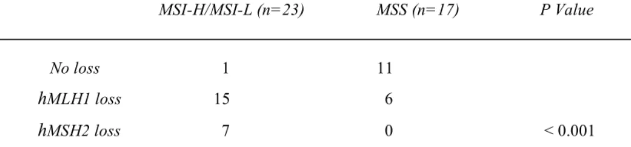 Table 5. Correlation of MSI status with IHC in Lynch syndrome-associated adenomas. 